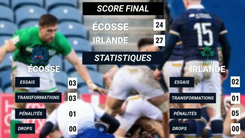 Tournoi des Six Nations : les résultats de la 4ème journée