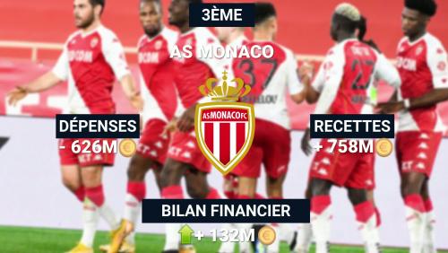 Ligue 1 : top 10 du bilan financier des clubs 