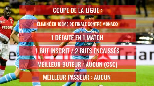 OM : Le bilan comptable de la saison 2019 / 2020 