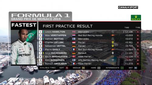 Grand Prix de Monaco de Formule 1 : les résultats des essais libres 1