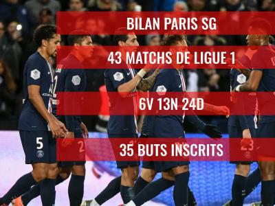 PSG - Monaco : le bilan des Parisiens au Stade Louis II