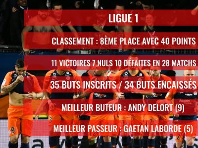 Montpellier HSC : la saison 2019 / 2020 en chiffres