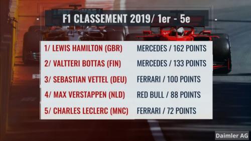 Formule 1 : le classement Pilotes 2019