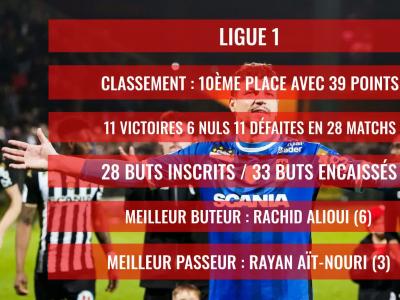 Angers SCO : Le bilan de la saison 2019 / 2020