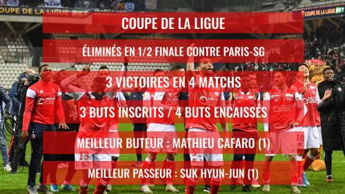 Stade de Reims : le bilan comptable de la saison 2019 / 2020 